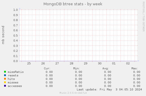 MongoDB btree stats