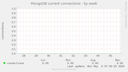 MongoDB current connections