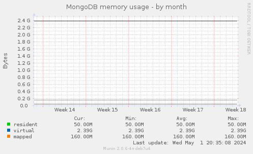 MongoDB memory usage