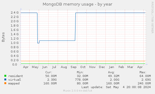 MongoDB memory usage