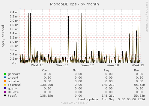MongoDB ops