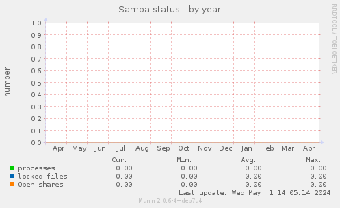 Samba status