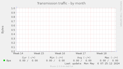 Transmission traffic