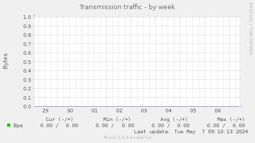 Transmission traffic