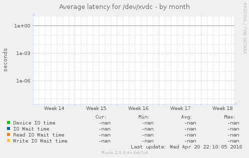 Average latency for /dev/xvdc