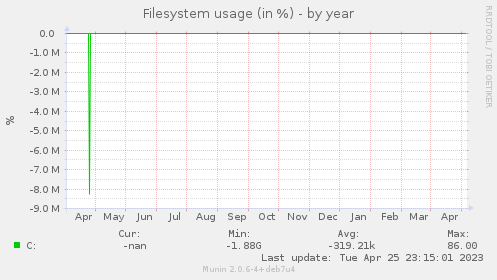Filesystem usage (in %)
