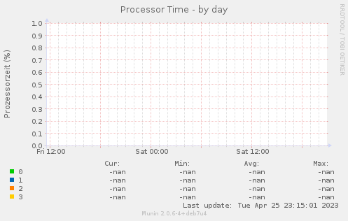 Processor Time