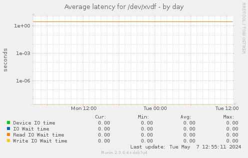 Average latency for /dev/xvdf