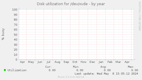 Disk utilization for /dev/xvde