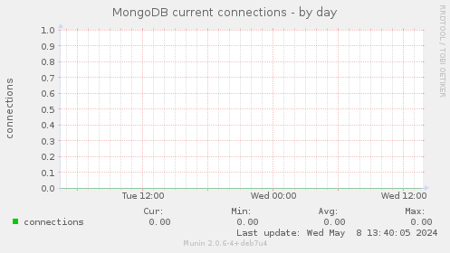 MongoDB current connections