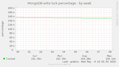 MongoDB write lock percentage