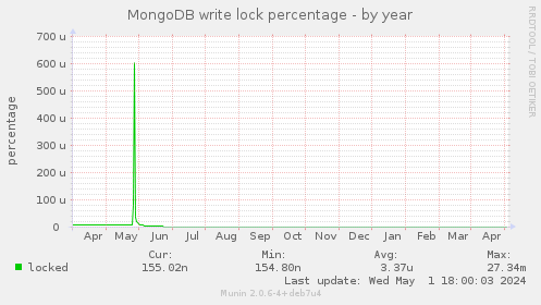 MongoDB write lock percentage