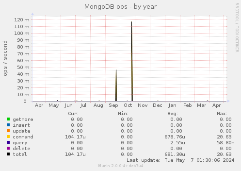 MongoDB ops