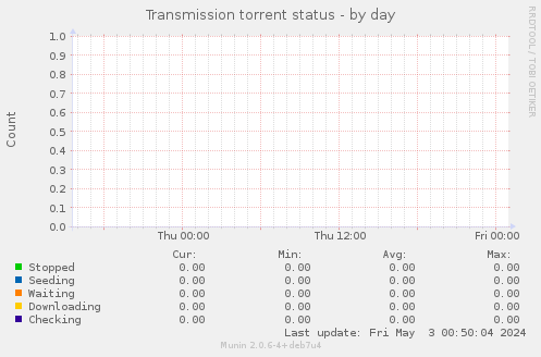 Transmission torrent status